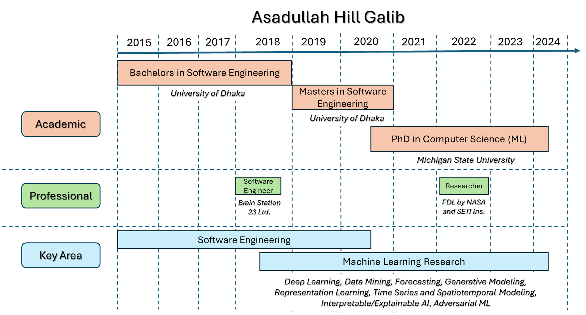 Career Timeline